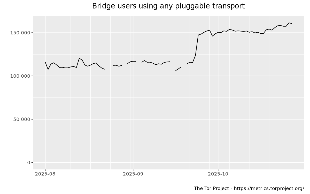 Bridge users by transport graph